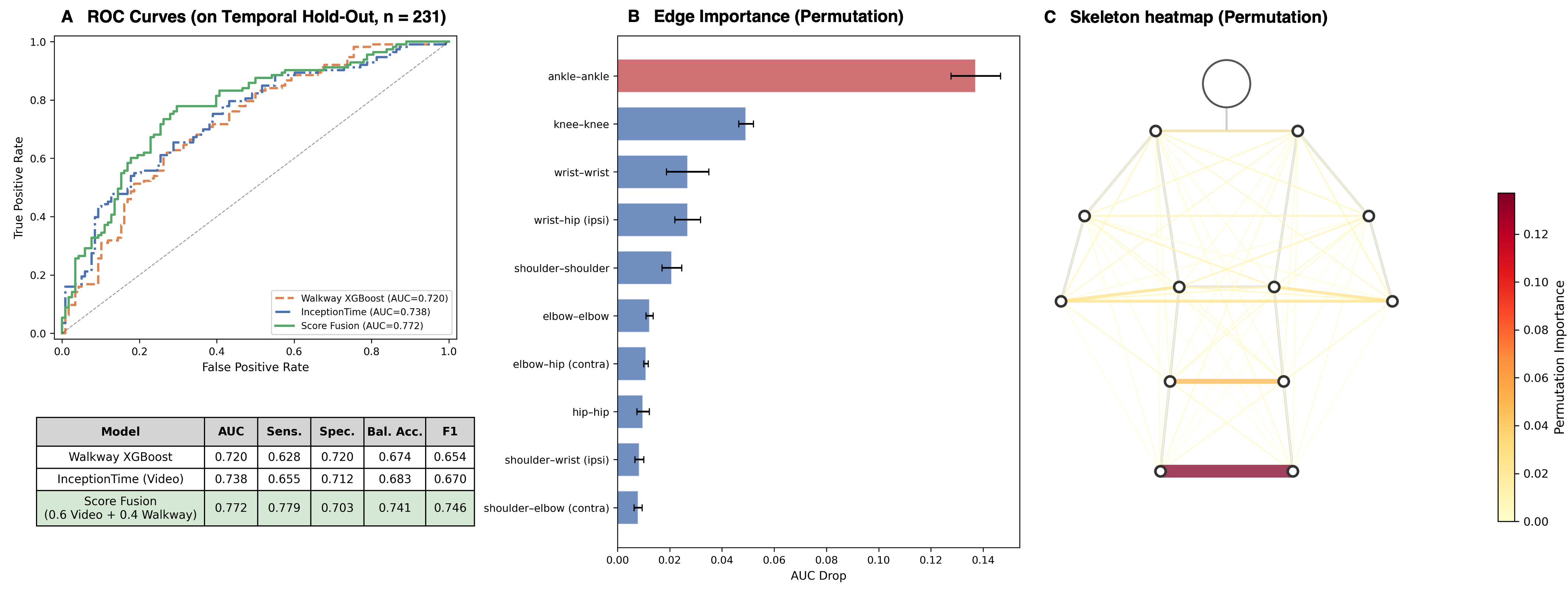 Classification performance and edge importance