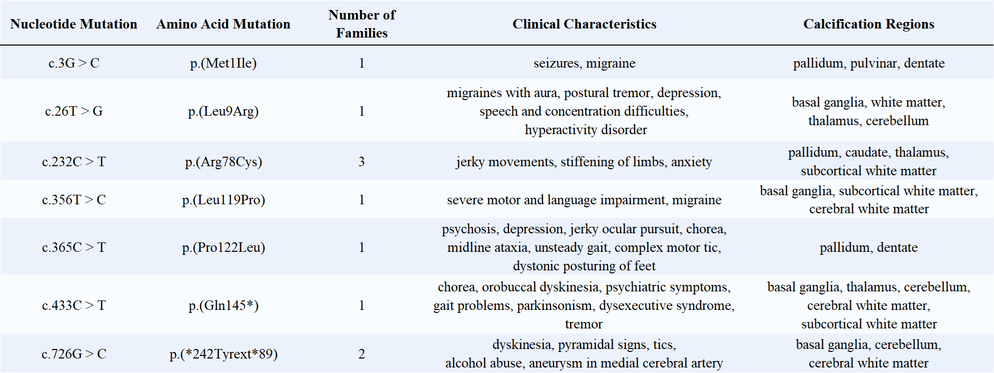 PDGFB Exon Mutations and Clinical Information