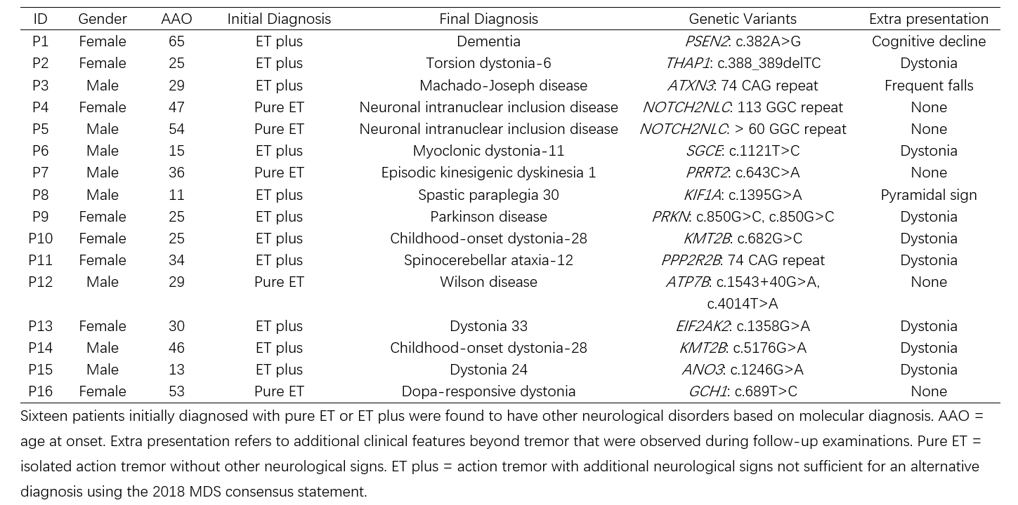 Table1.Clinical and genetic features of ET mimics