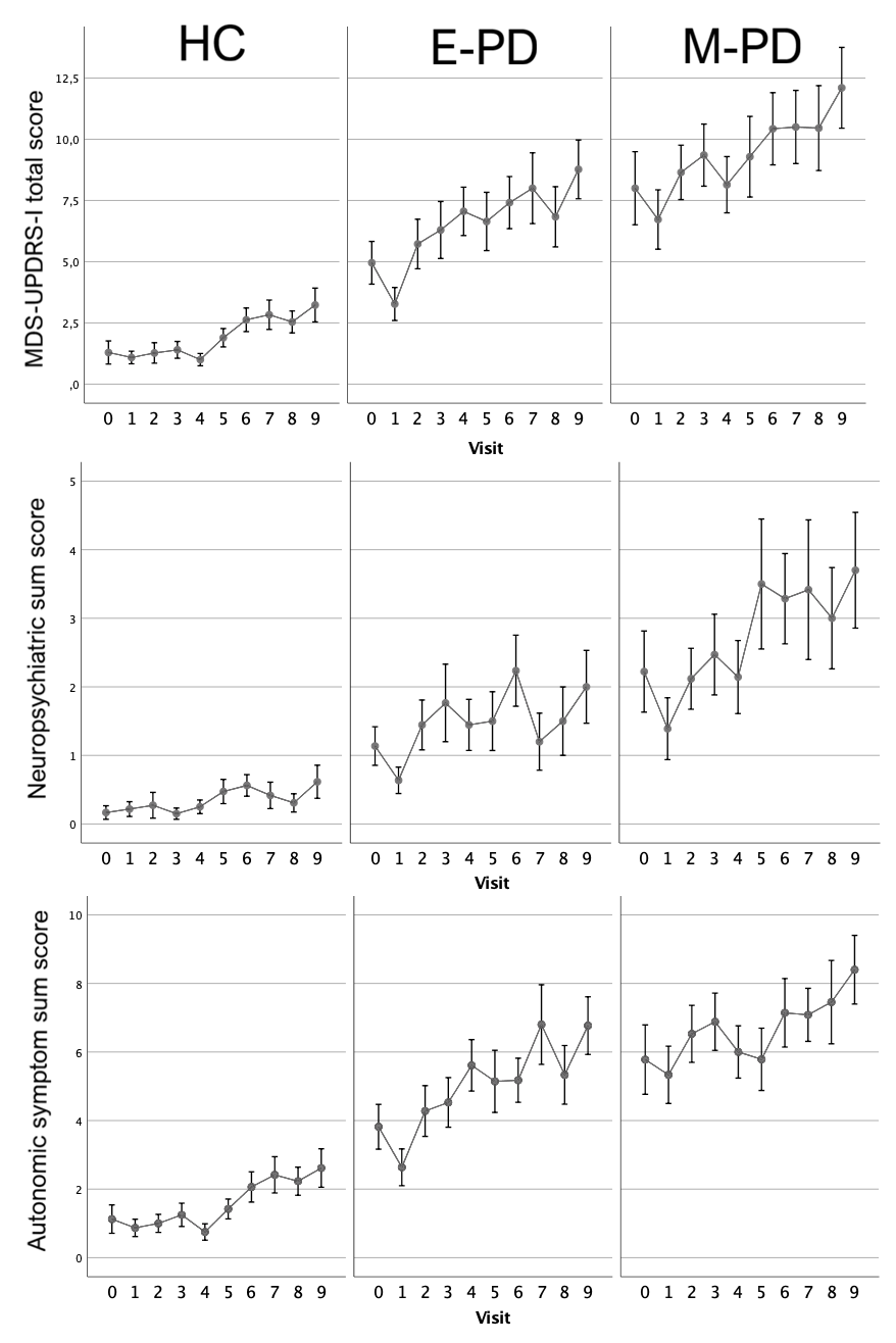 Changes in non-motor symptoms over 5 years.