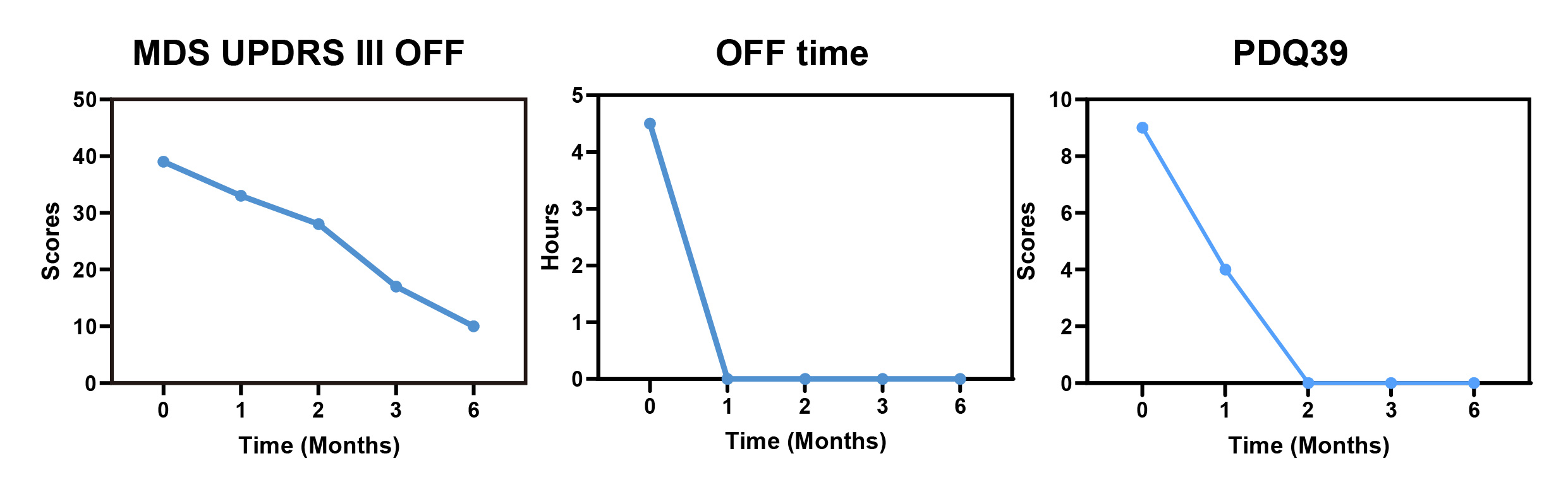 Clinical outcomes 6 months after transplantation