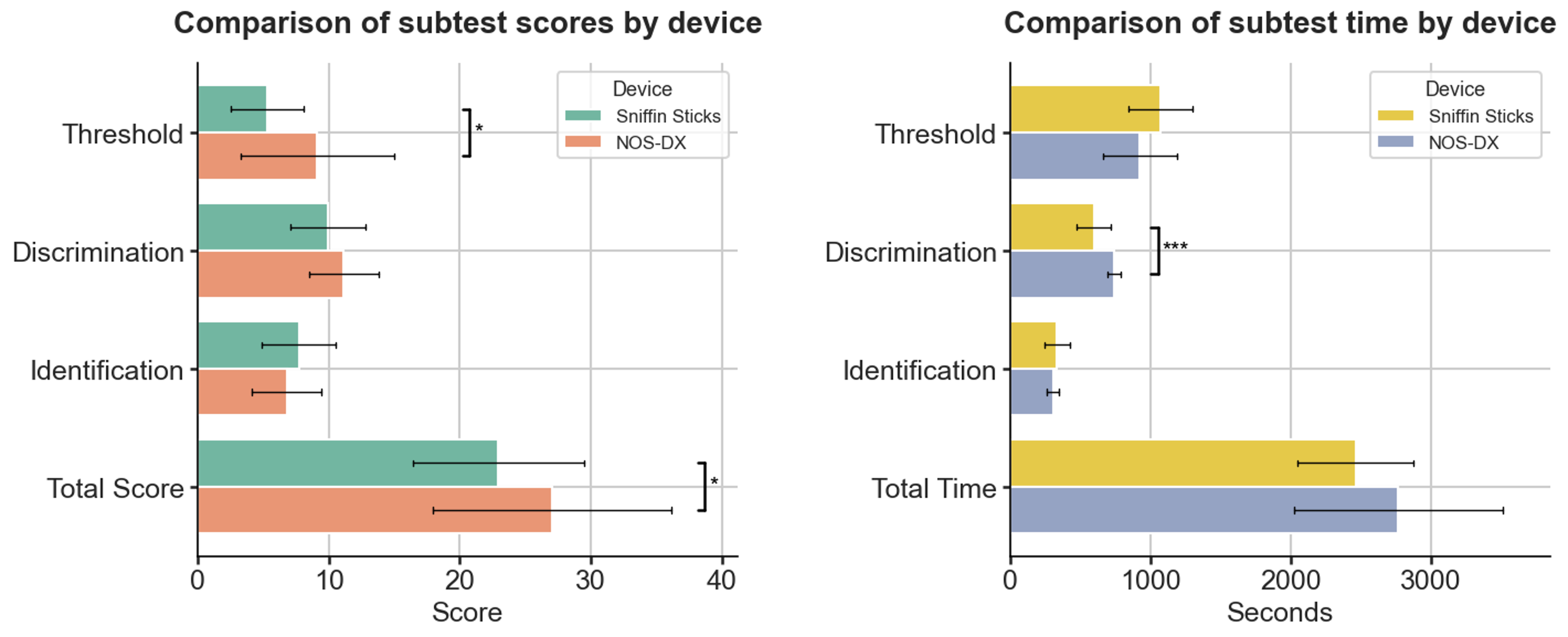 Comparison Subtest Performance by Scores and Times