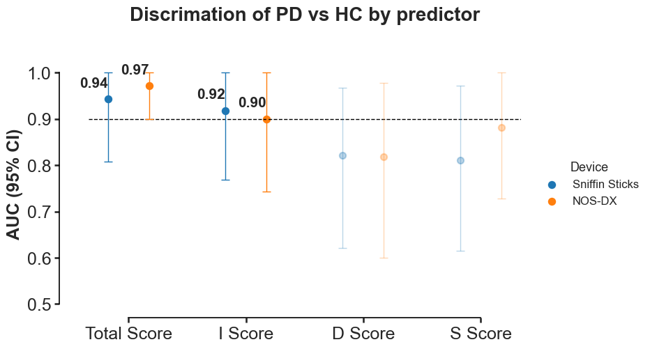 Discrimination of PD vs. HC by score predictors