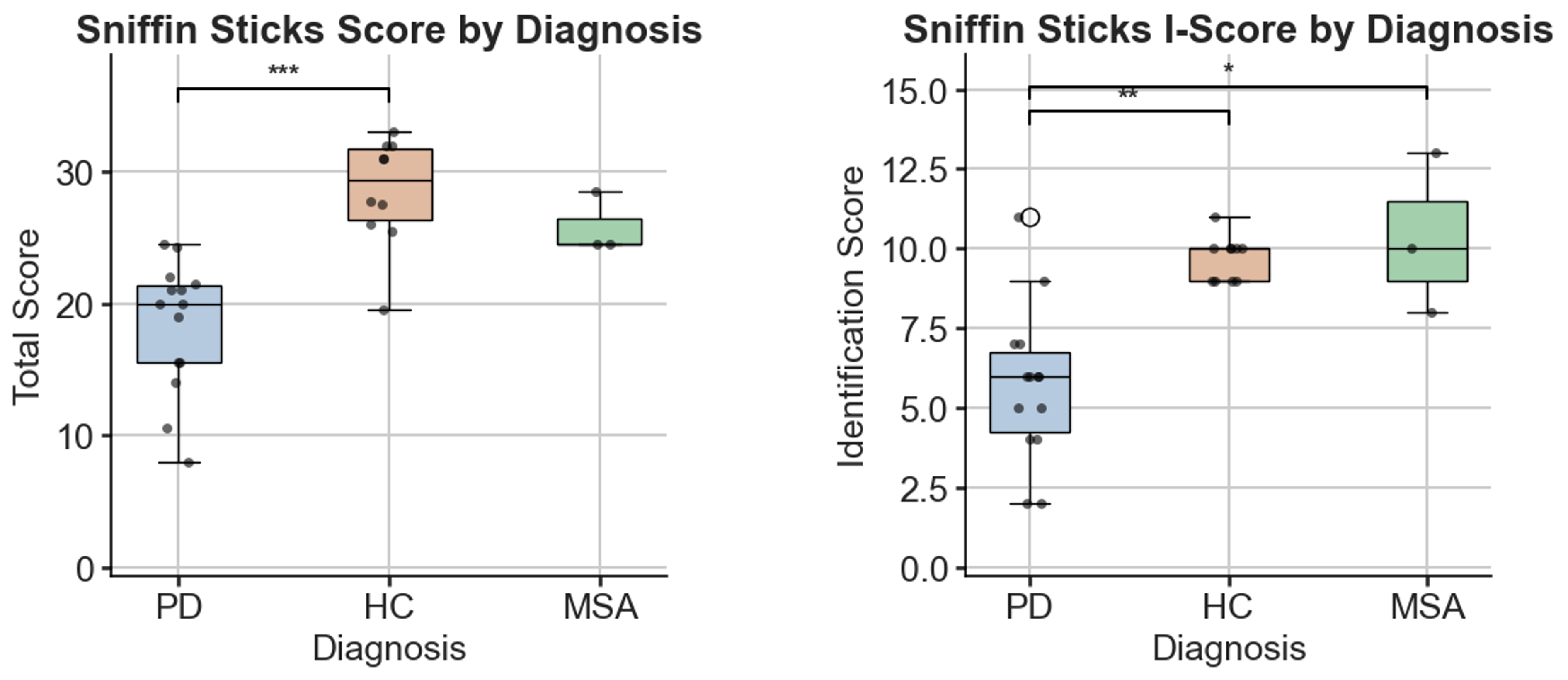 Sniffin' Sticks Total and Identification Sub-Score