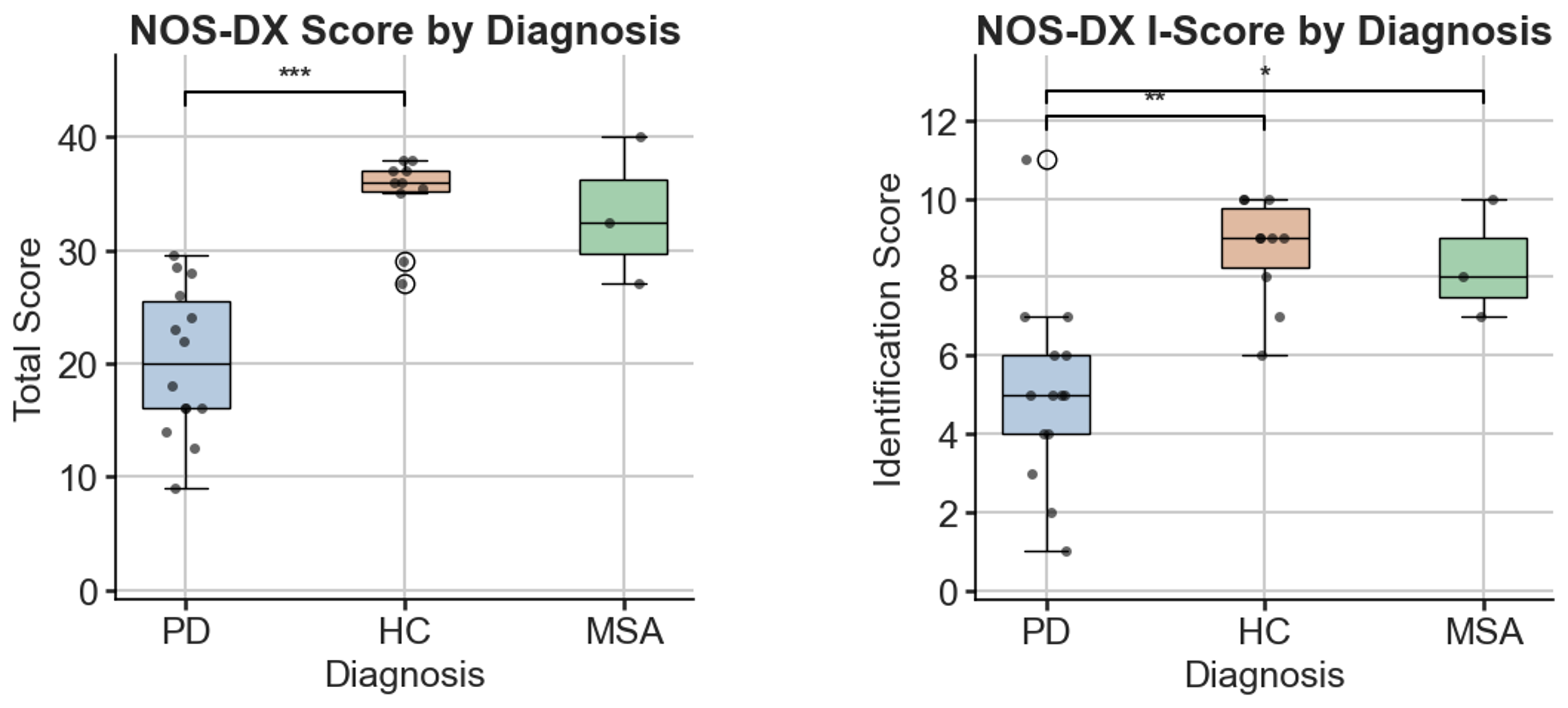 NOS-DX Total Score and Identification Sub-Score