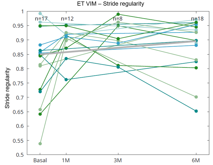 Stride regularity of unilateral TE