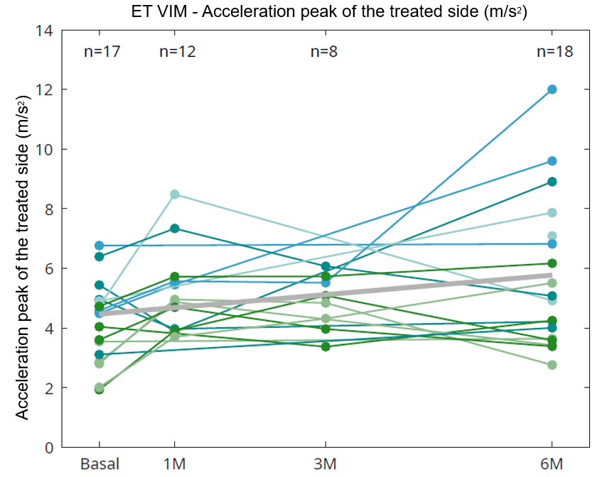 Accel. peak of the treated side of unilateral TE