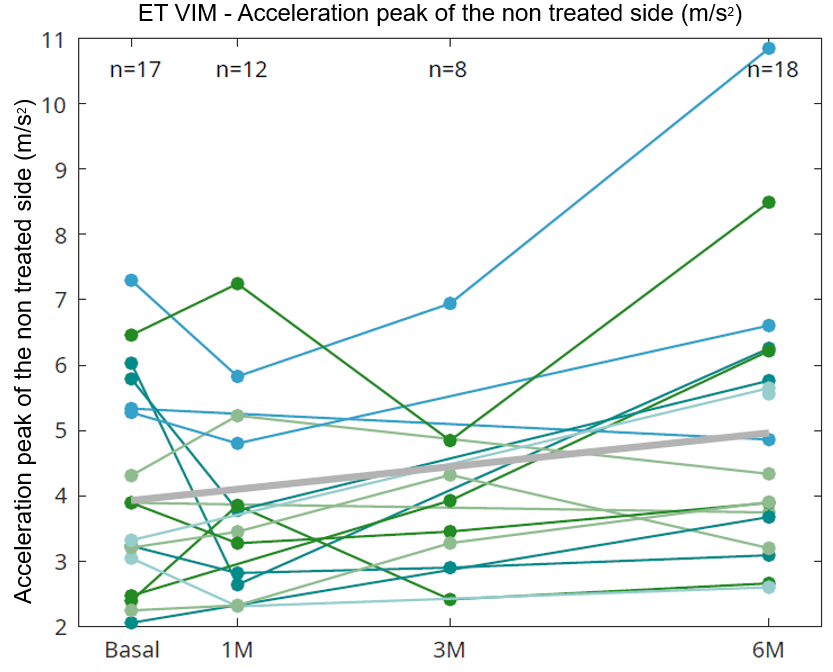 Accel. peak of the nontreated side of unilat. TE