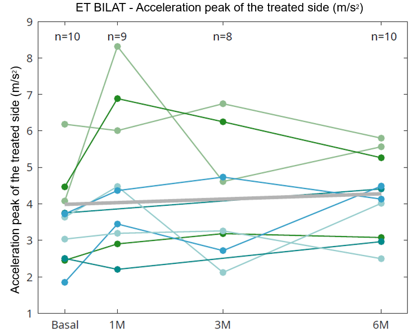Accel. peak of the treated side of bilateral ET