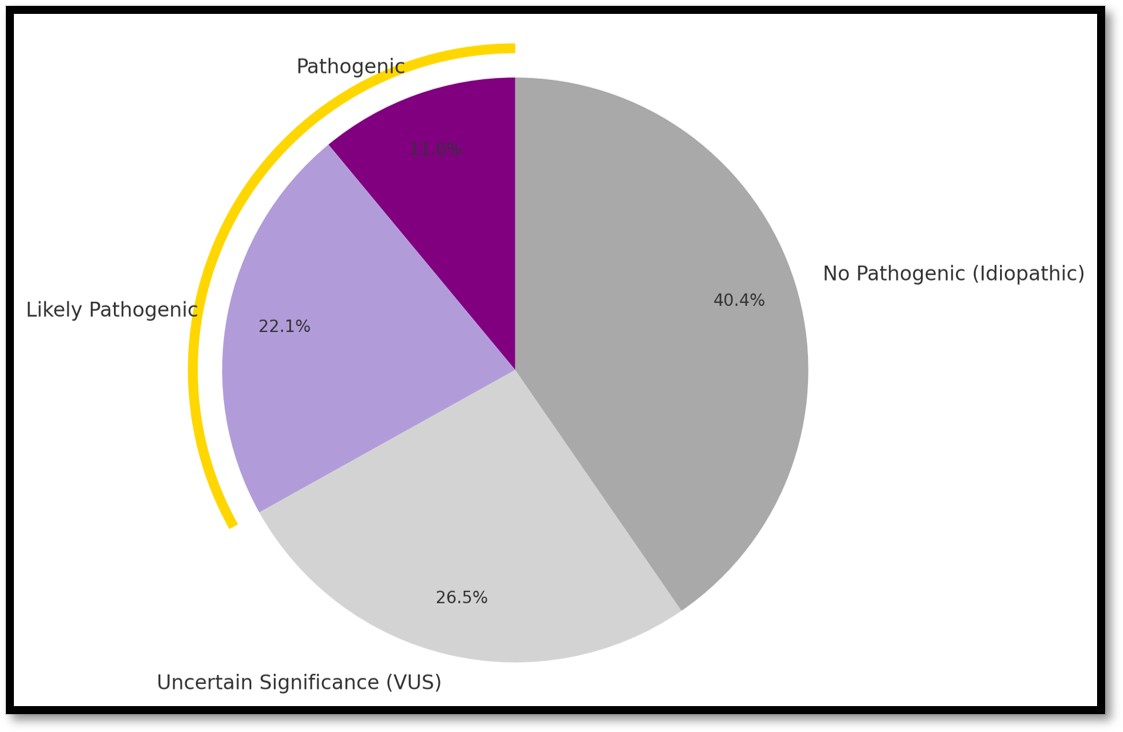 Figure 1. Genetic yield in the dystonia cohort