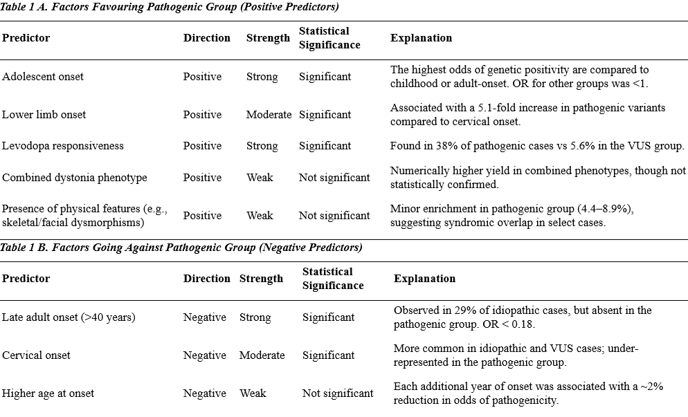 Table 1. Clinical predictors