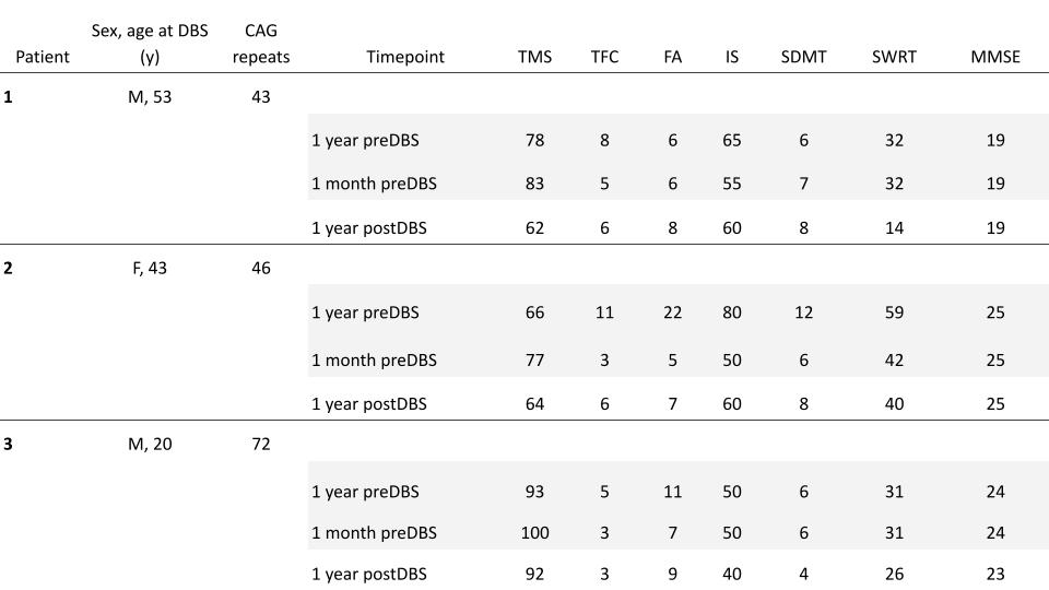 Motor, functional, and neuropsychological scores