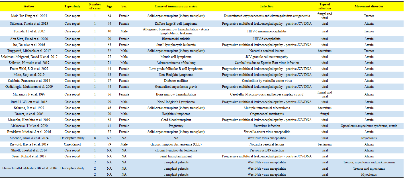 Infection-Related Movement Disorders Overview