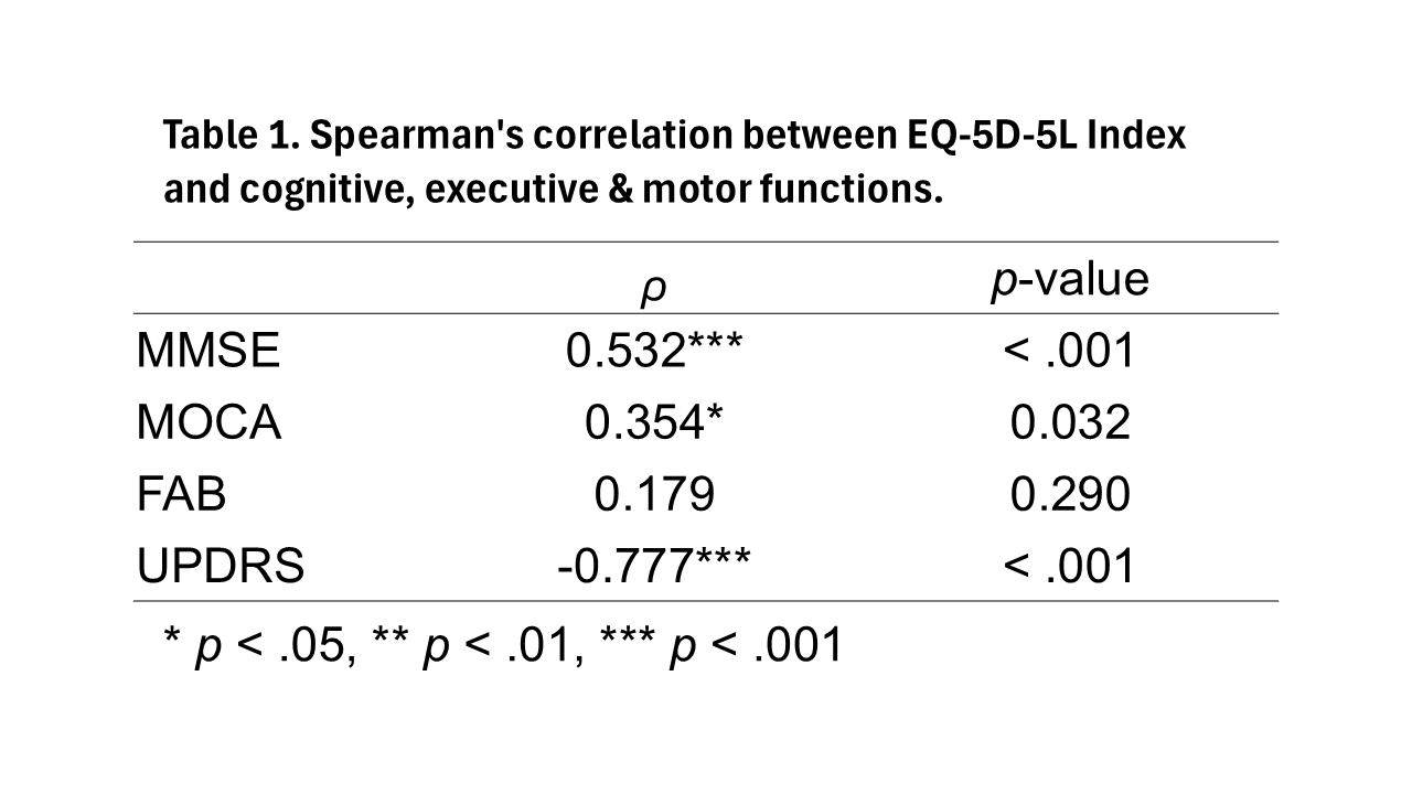 EQ-5D-5L Index vs Cognitive, Executive & Motor