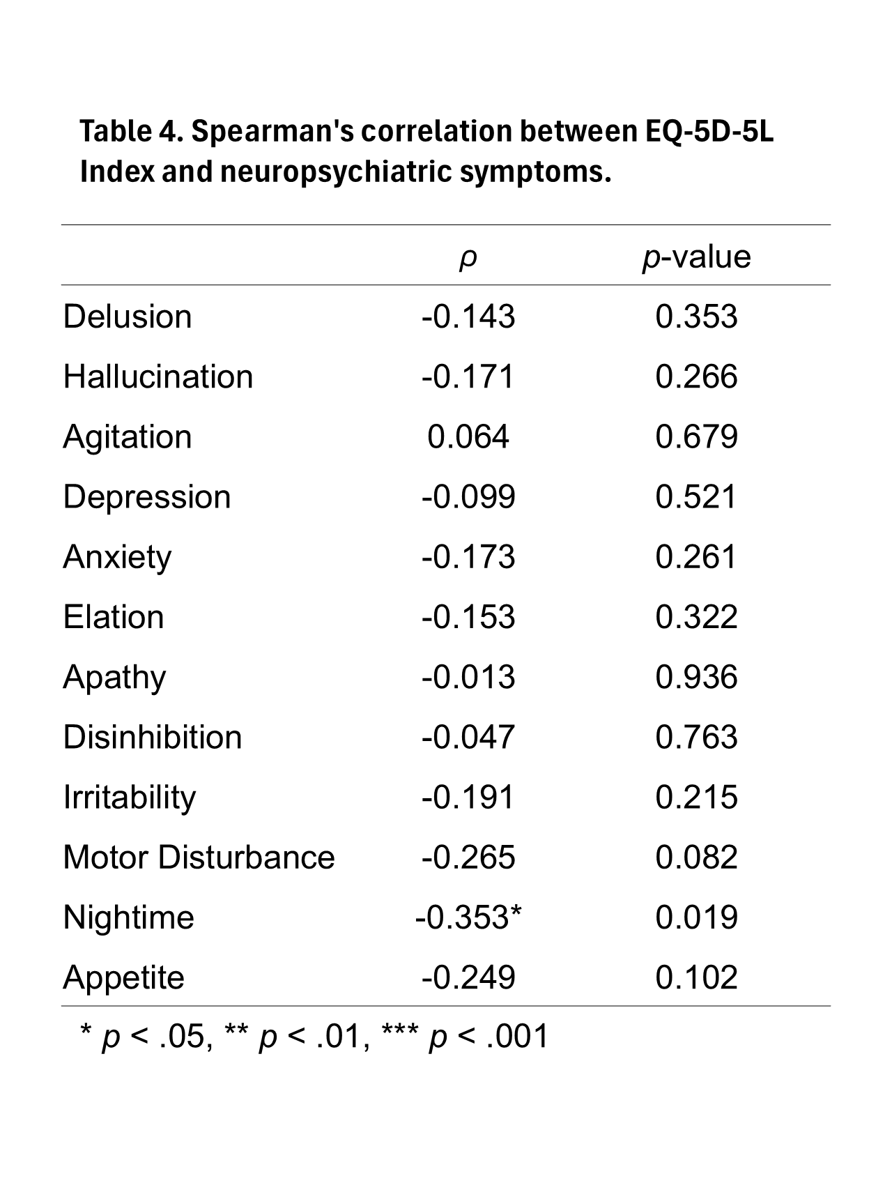 EQ-5D-5L Index vs Neuropsychiatric Symptoms