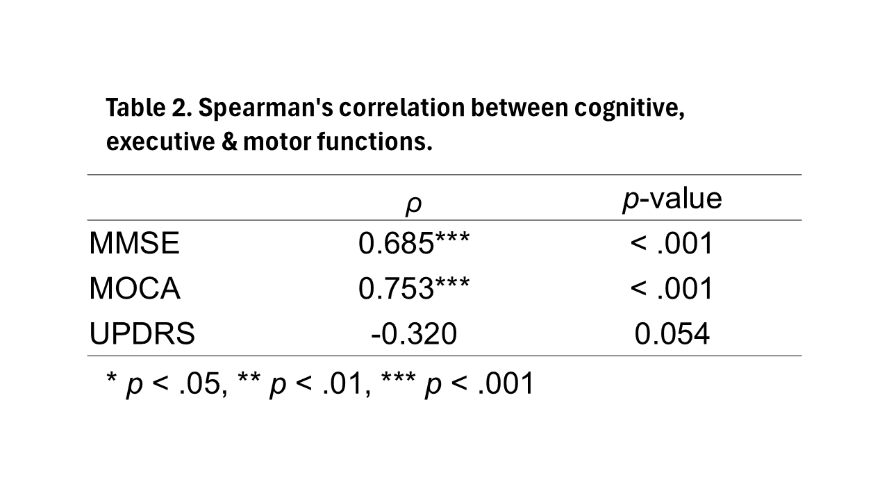 Executive VS Cognitive & Motor Functions
