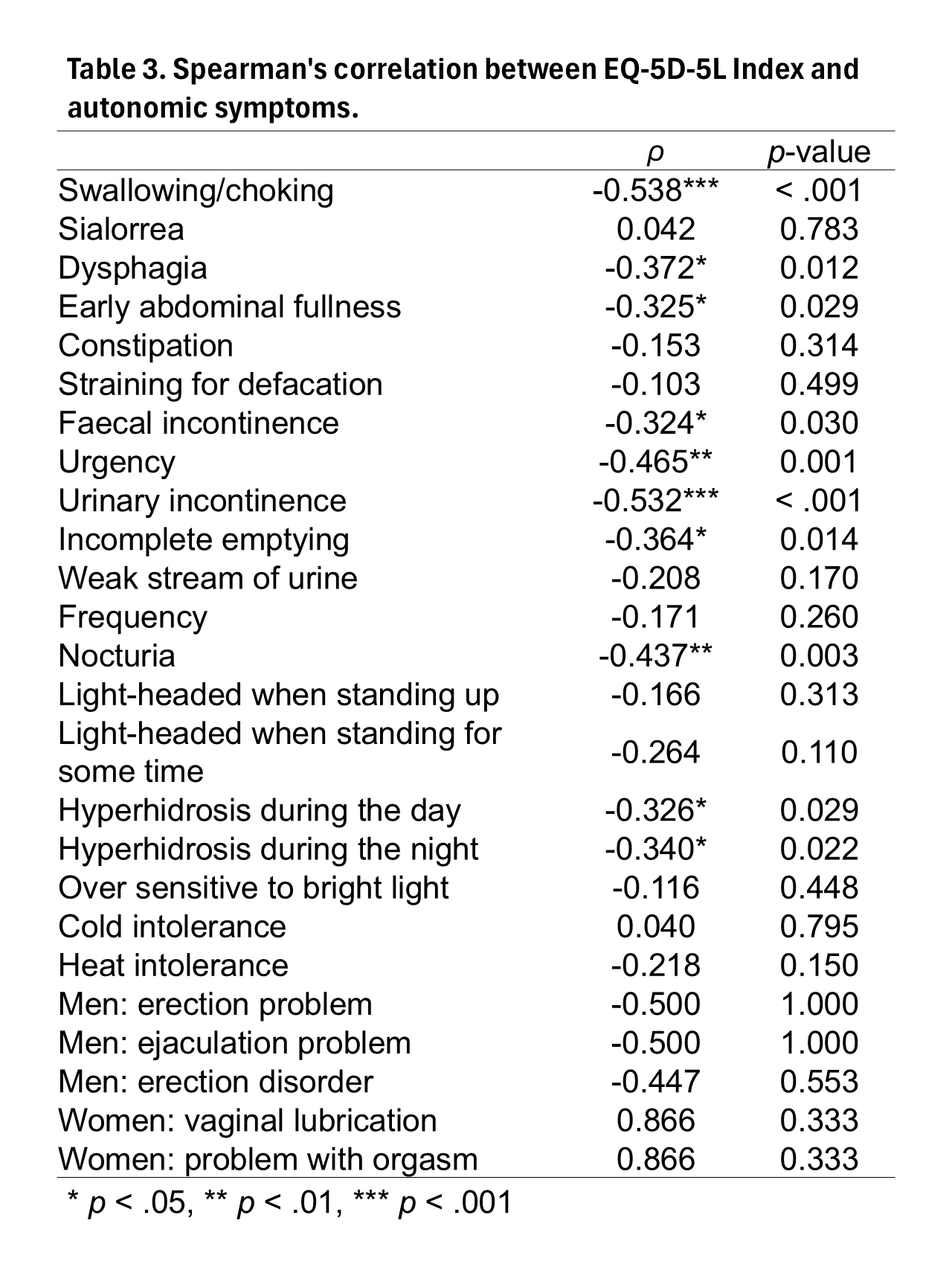 EQ-5D-5L Index vs Autonomic Symptoms