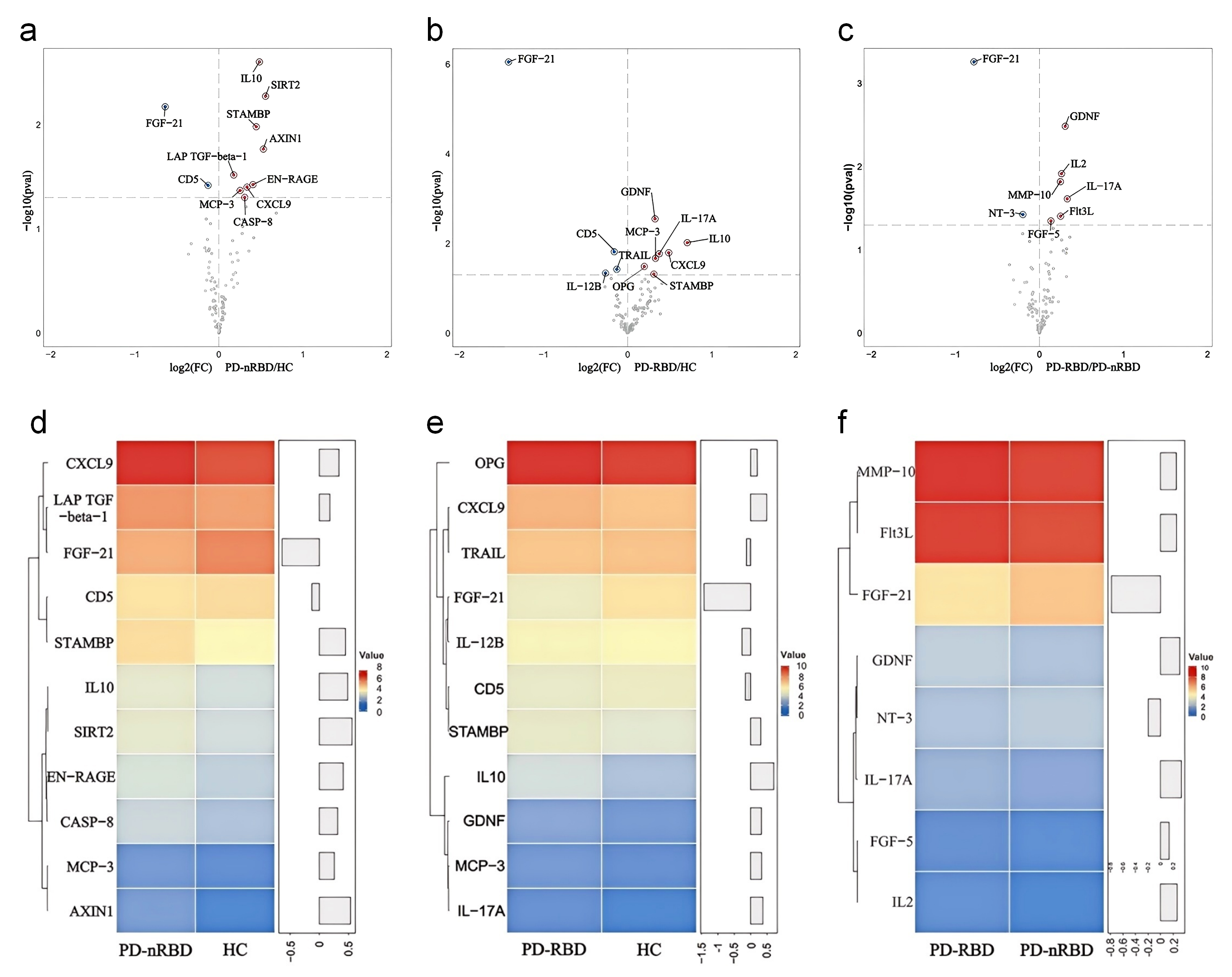 Figure 1. Plasma proteomics in HC, PD-RBD, PD-nRBD