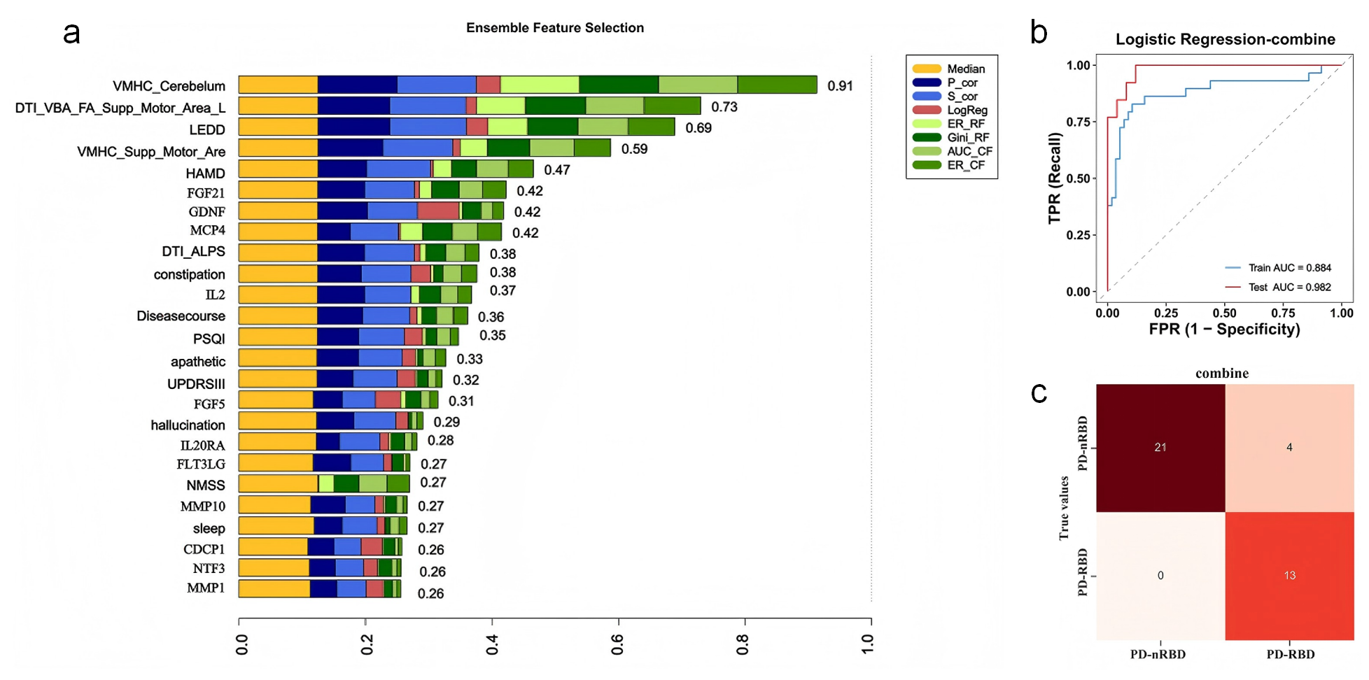 Figure 3. ML model feature & results for PD-RBD