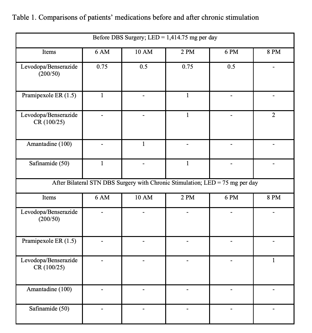 Table 1. Comparisons of patients’ medications