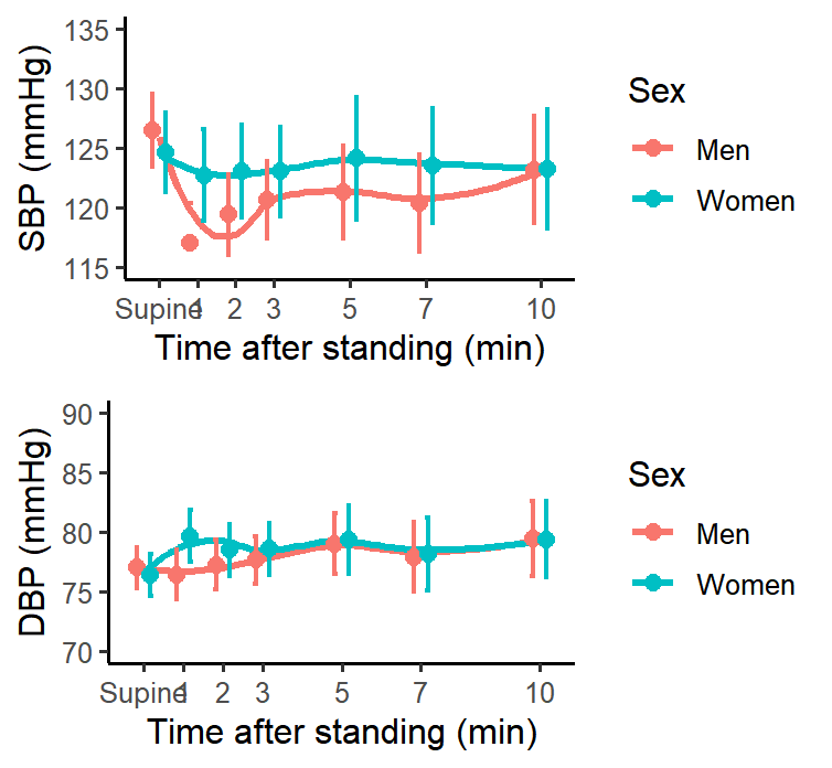 Figure 1. Orthostatic assessment