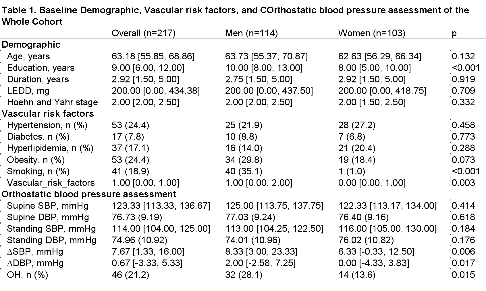 Table 1. Basic Characteristics