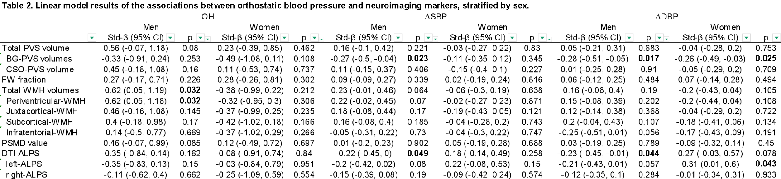 Table 2. Linear model results