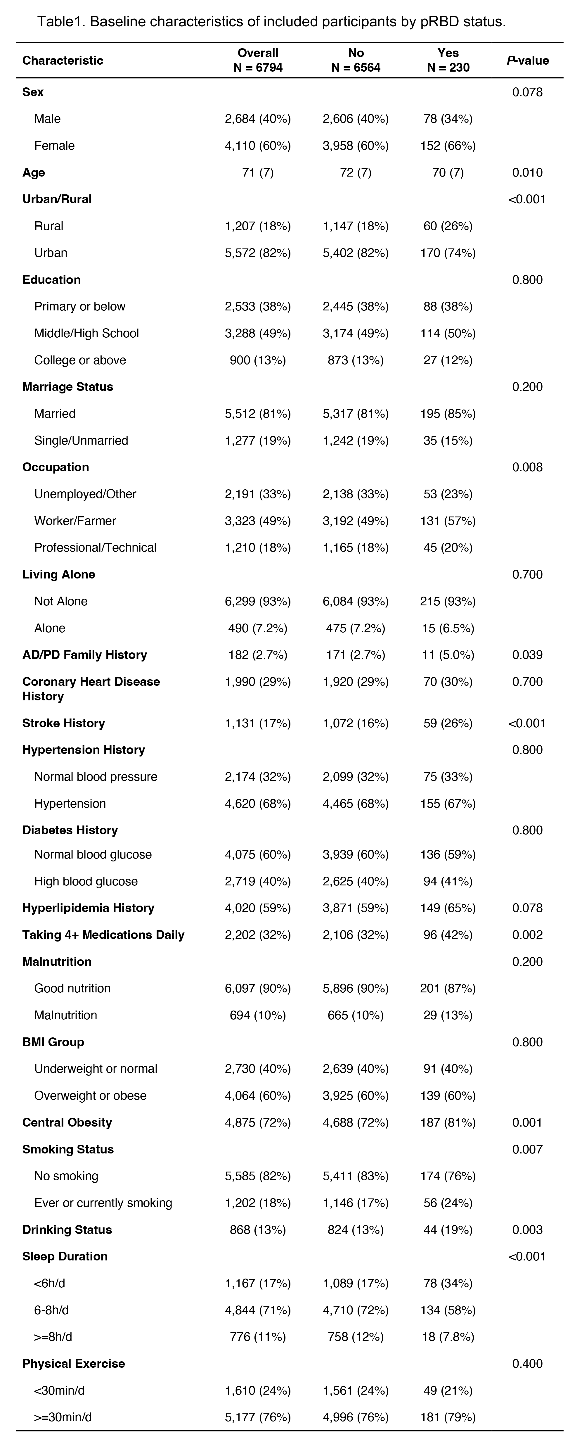 Table1. Baseline characteristics by pRBD status
