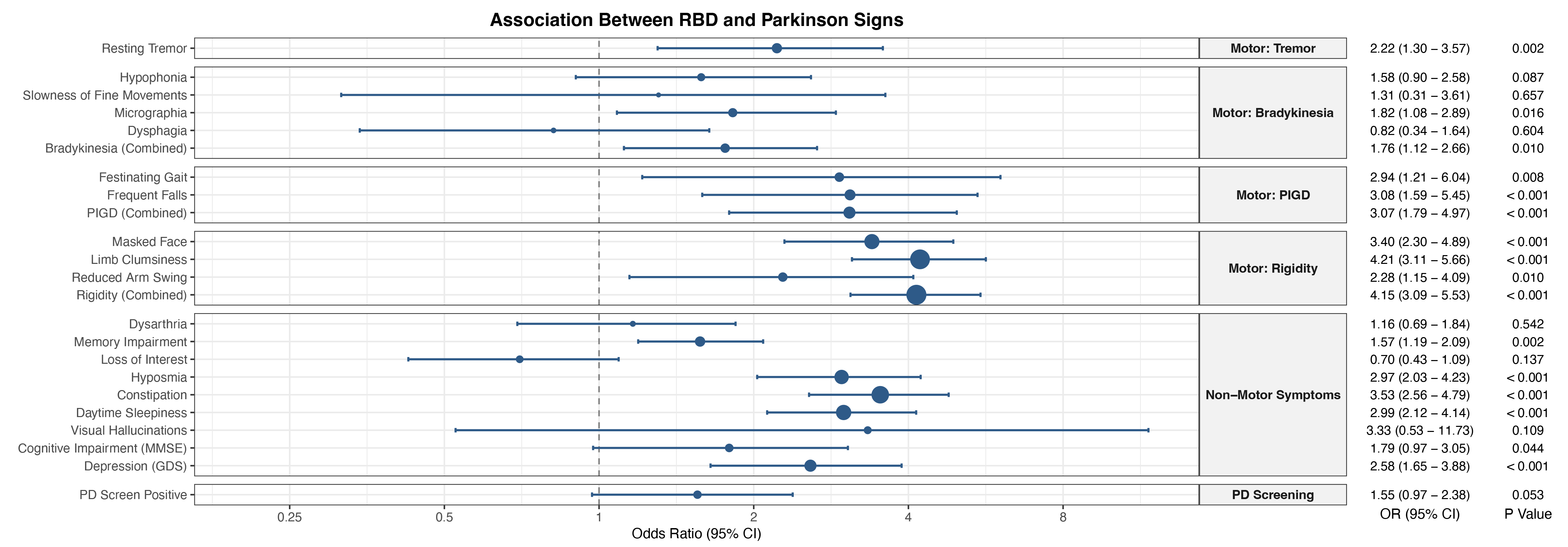 Figure1. Age and sex-adjusted ORs of PD symptoms