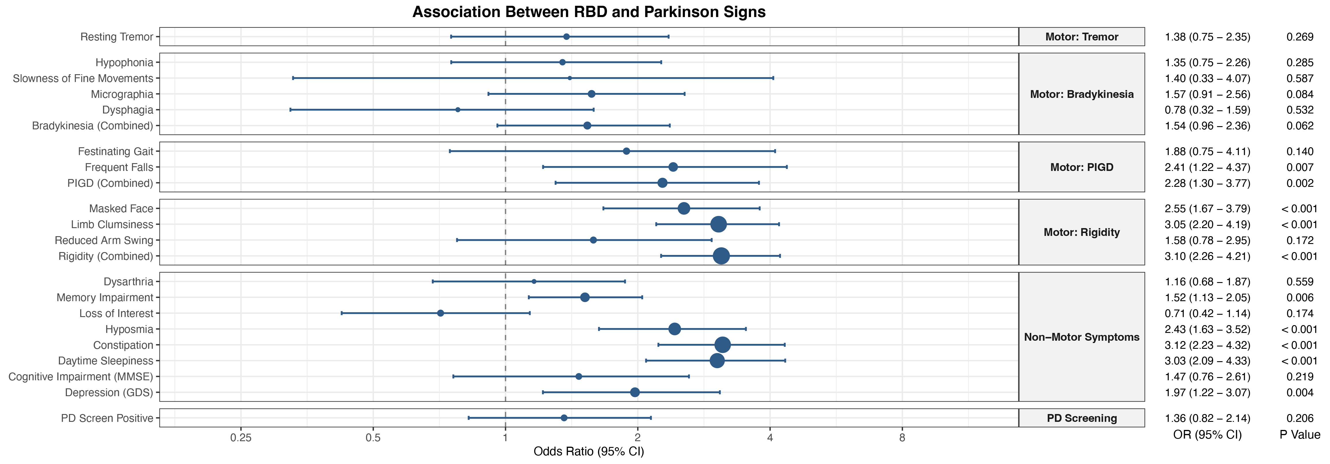 Figure2. Multivariable-adjusted ORs of PD symptoms