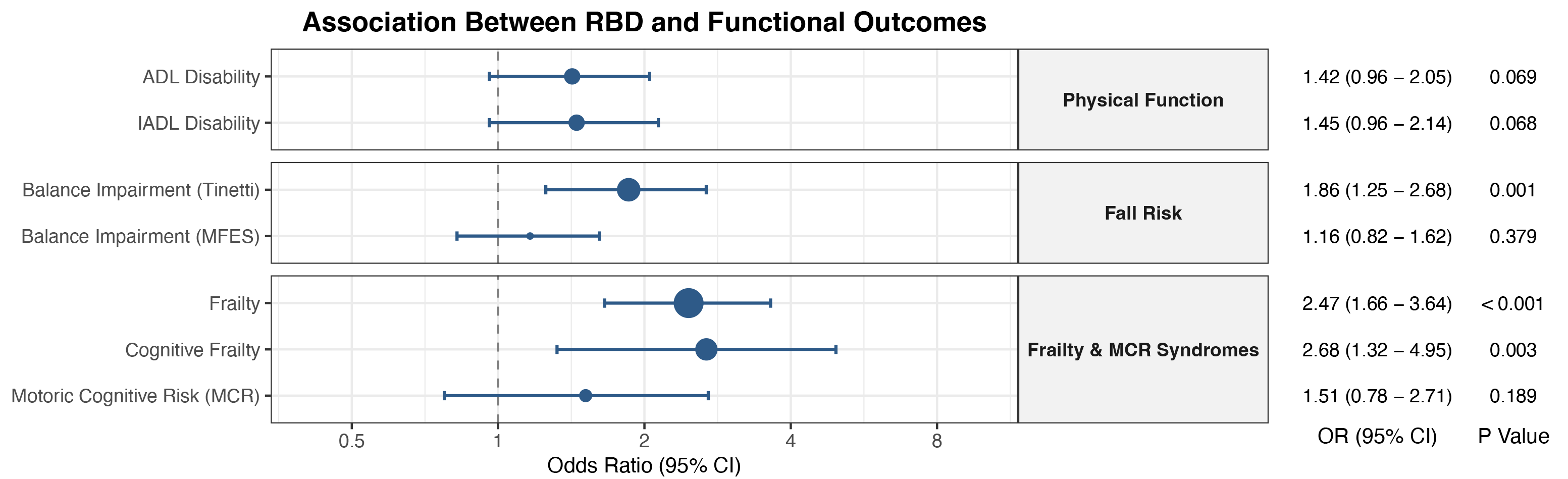 Figure3. Age and sex-adjusted ORs of frailty