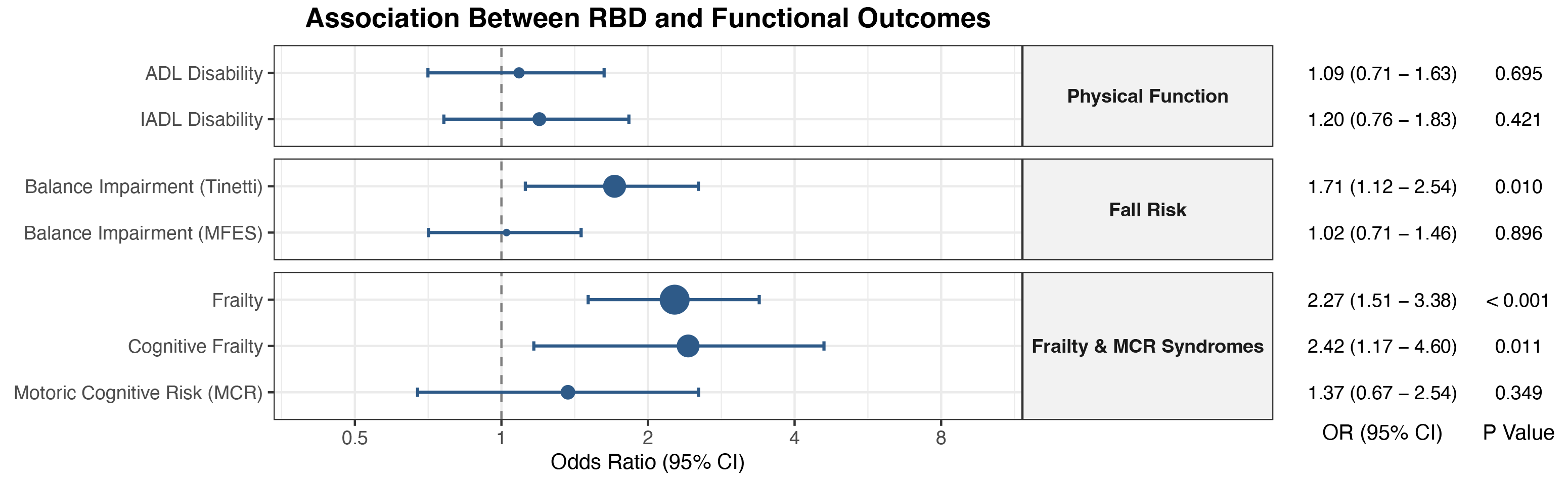 Figure4. Multivariable-adjusted ORs of frailty