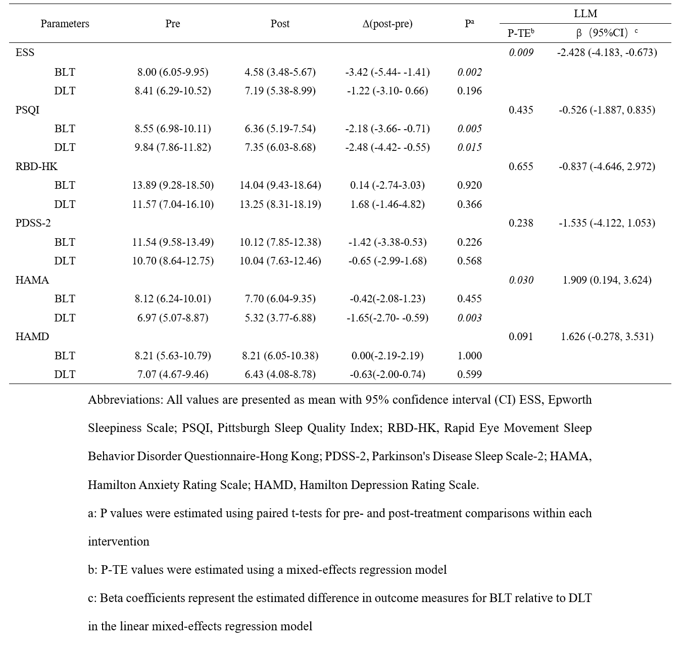Effect of BLT on clinical scales
