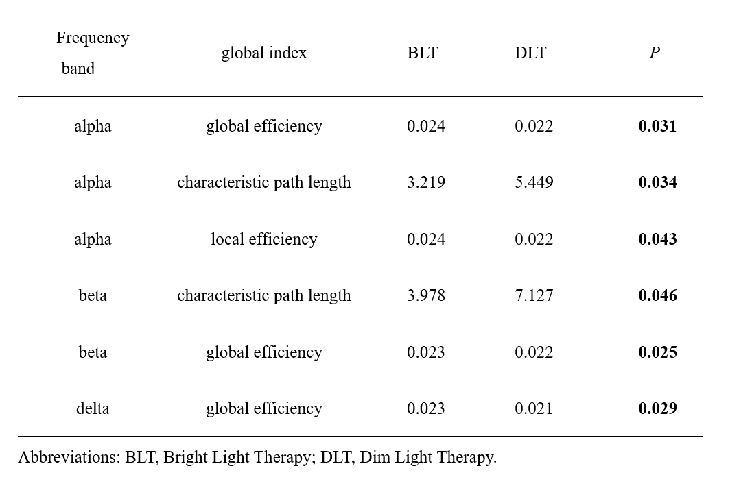 Effect of BLT on EEG global indexes