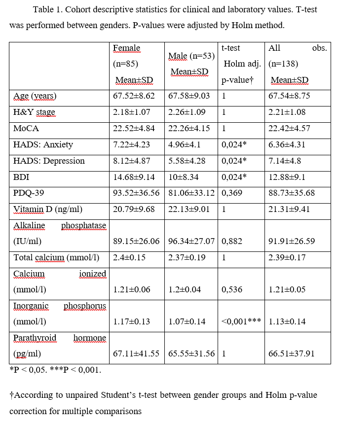 Cohort descriptive statistics