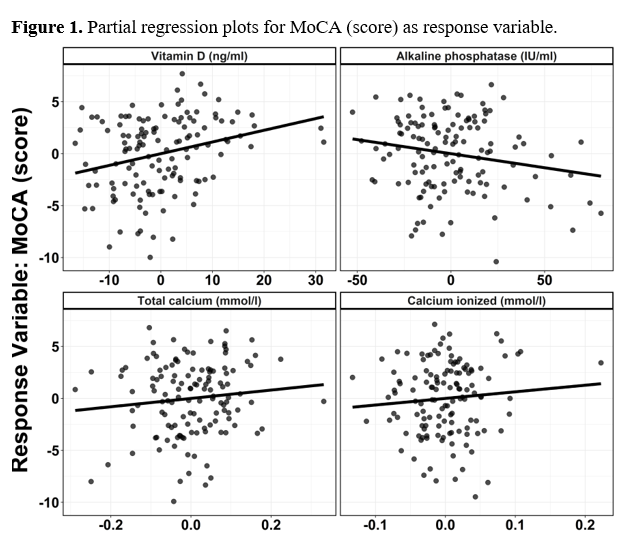 Partial regression plots MoCA