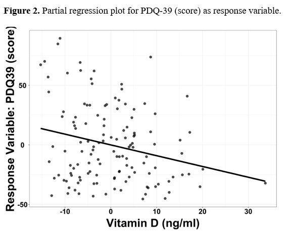 Partial regression plot for PDQ-39