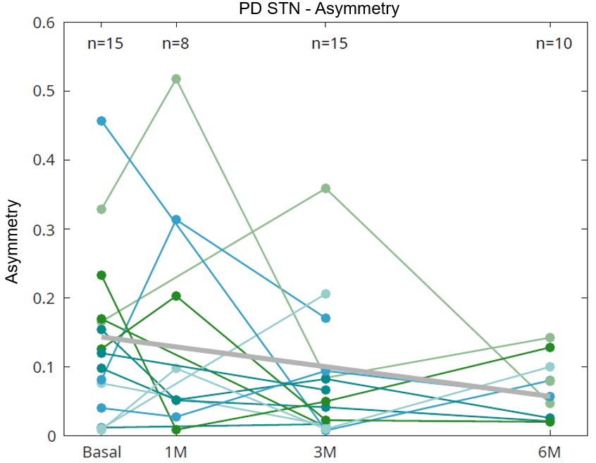 Gait asymmetry of PD STN