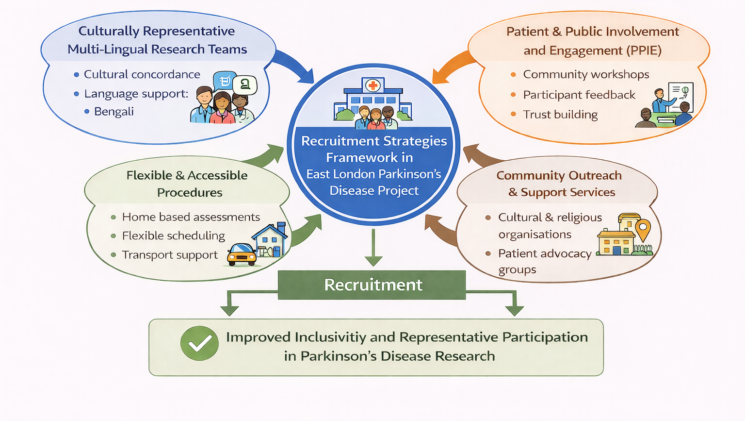 Recruitment strategy framework for ELPD Project