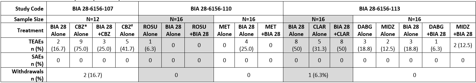 Overview of Safety Results per DDI study.