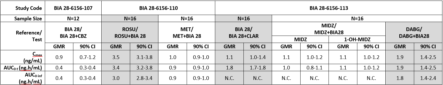 Overview of PK Results per DDI study.