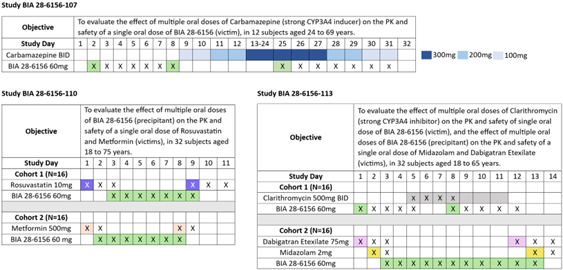 Objectives and designs of each DDI study.