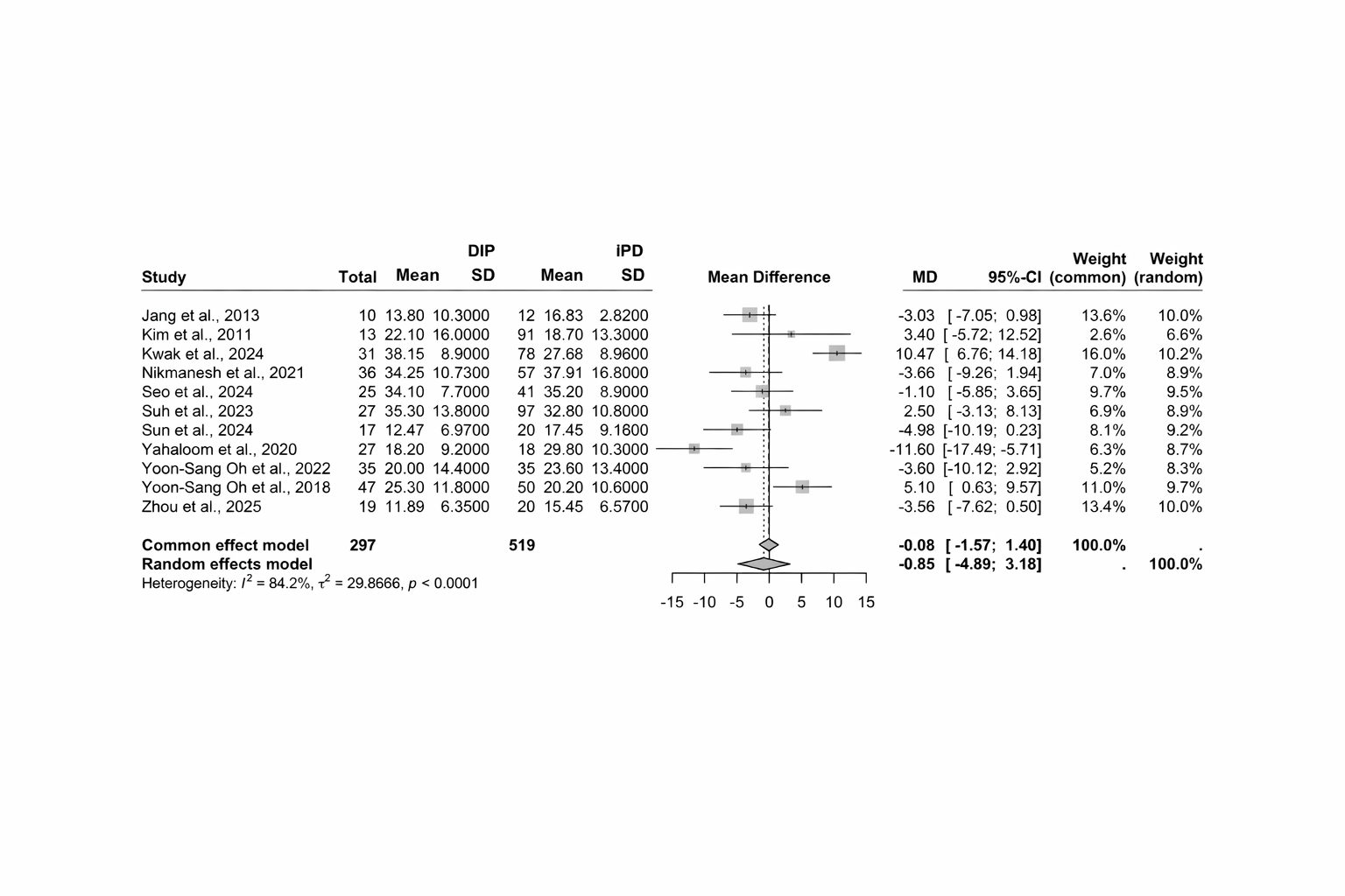 Forest plot comparing motor severity in DIP vs iPD