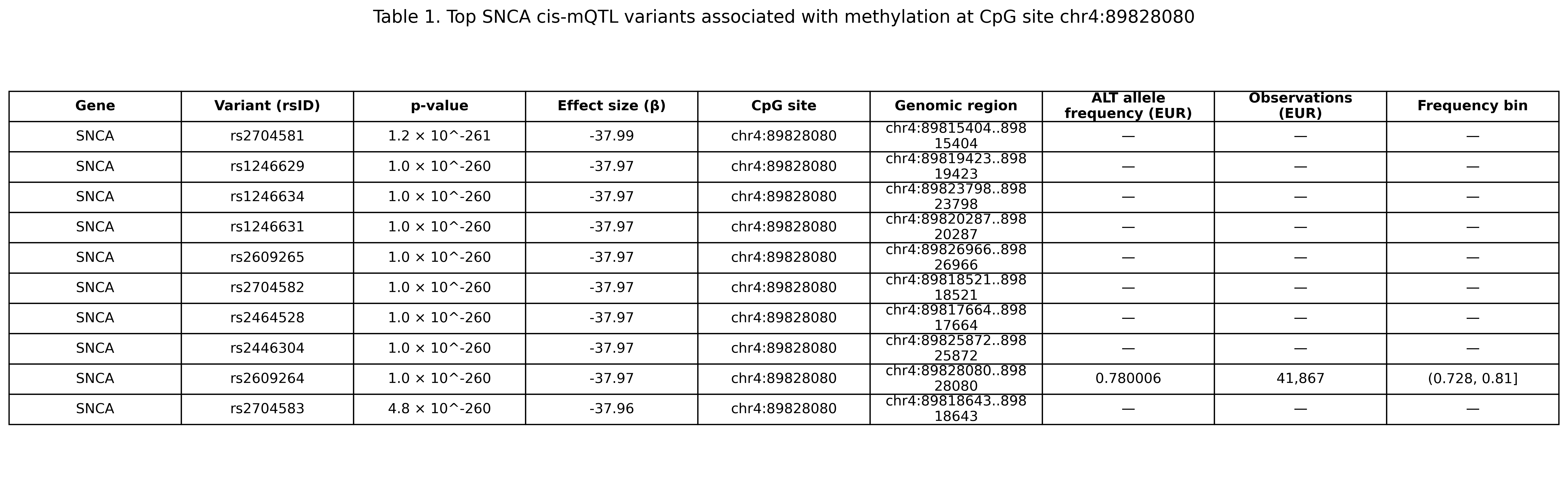 Table 1. Top SNCA cis-mQTL variants