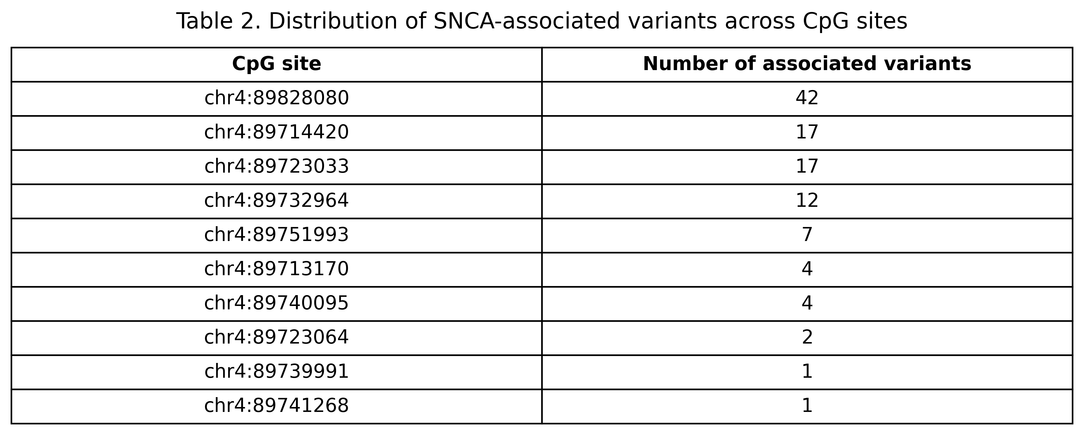 Table 2. Distribution of SNCA
