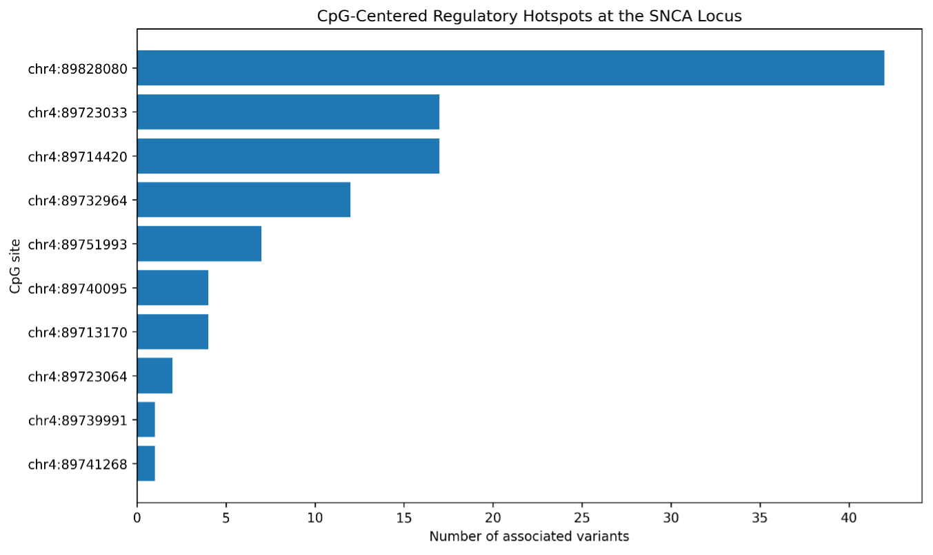 Figure 1. CpG-centered regulatory hotspots
