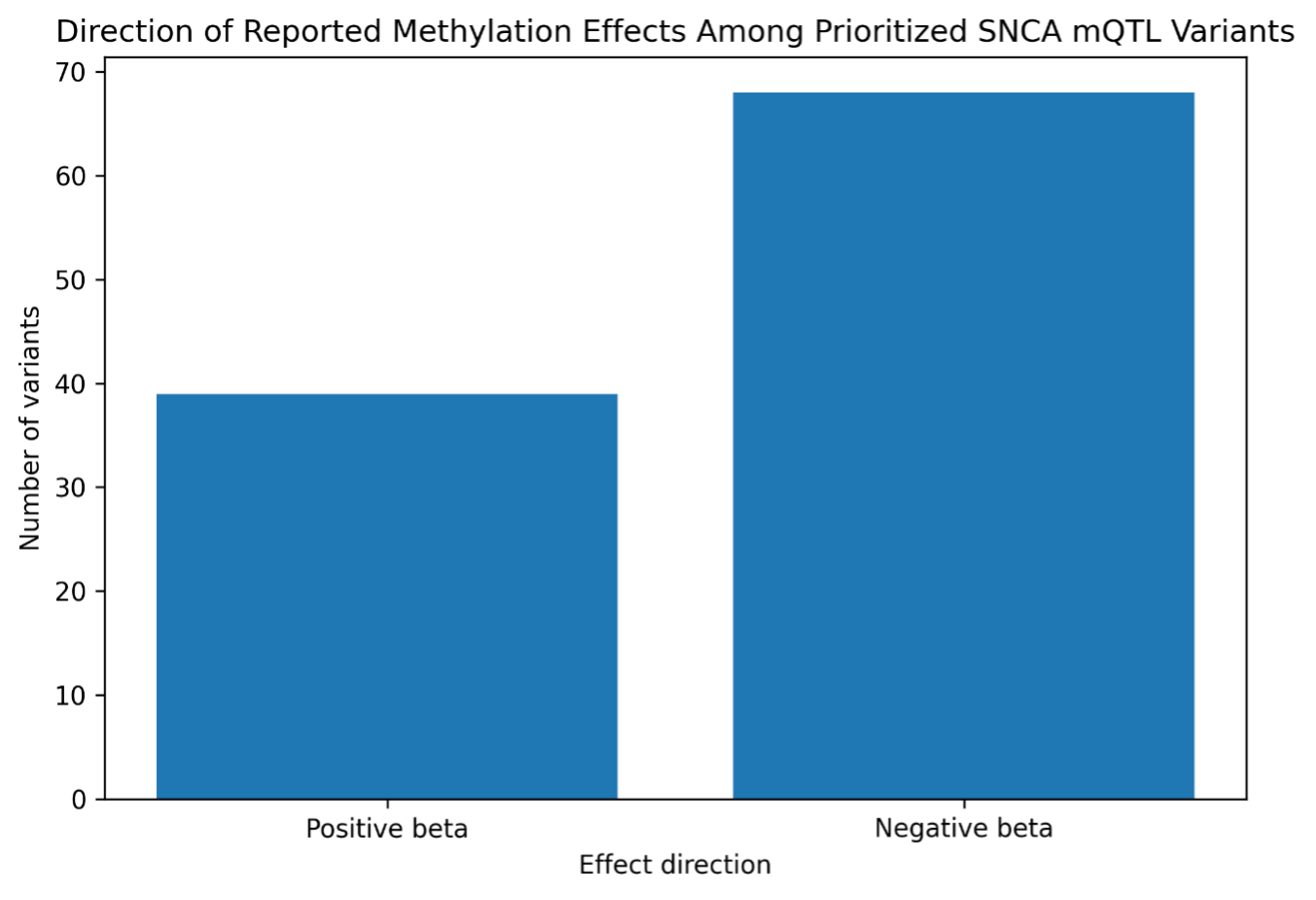 Figure 2. Direction of methylation effects
