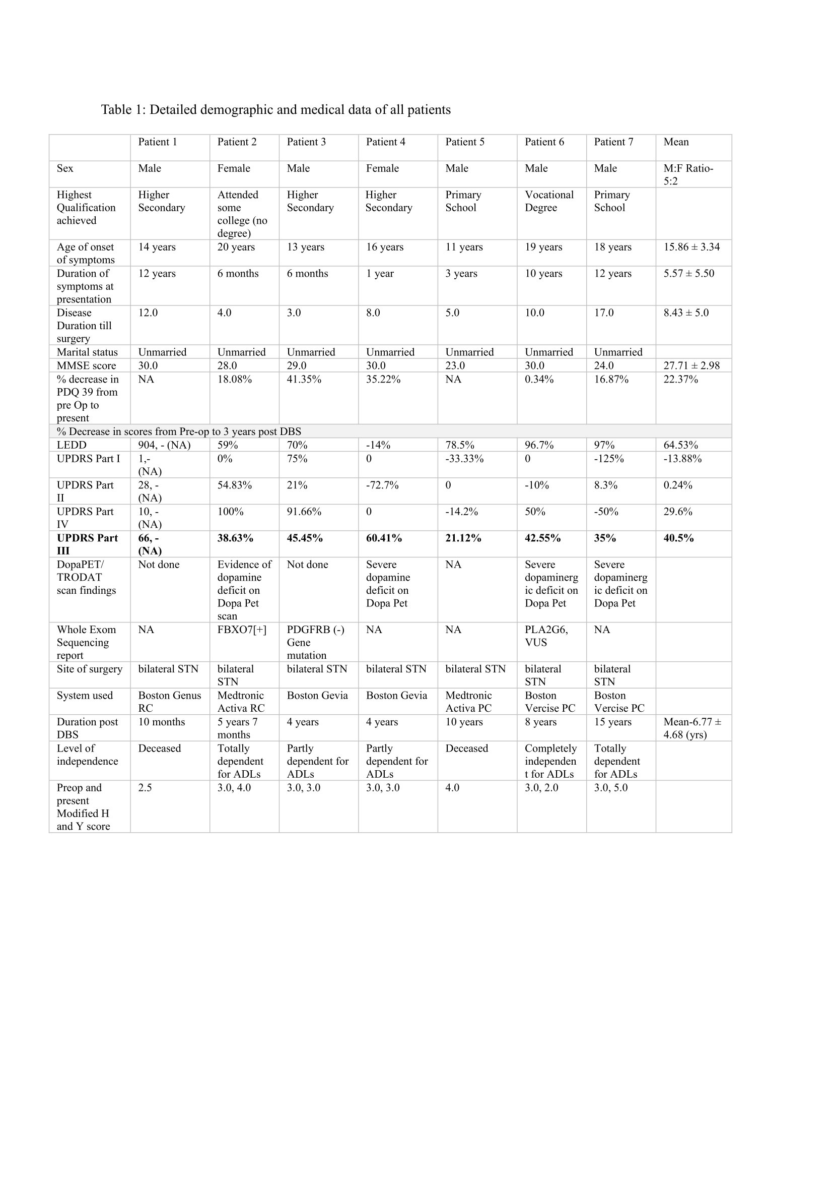 Detailed Demographic data of patients