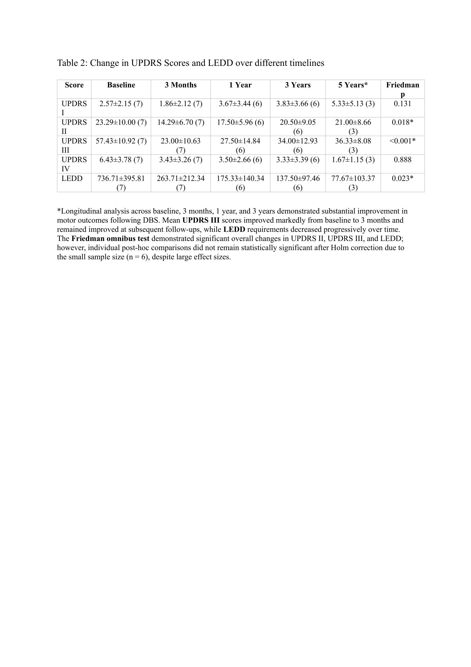 Change in LEDD and UPDRS