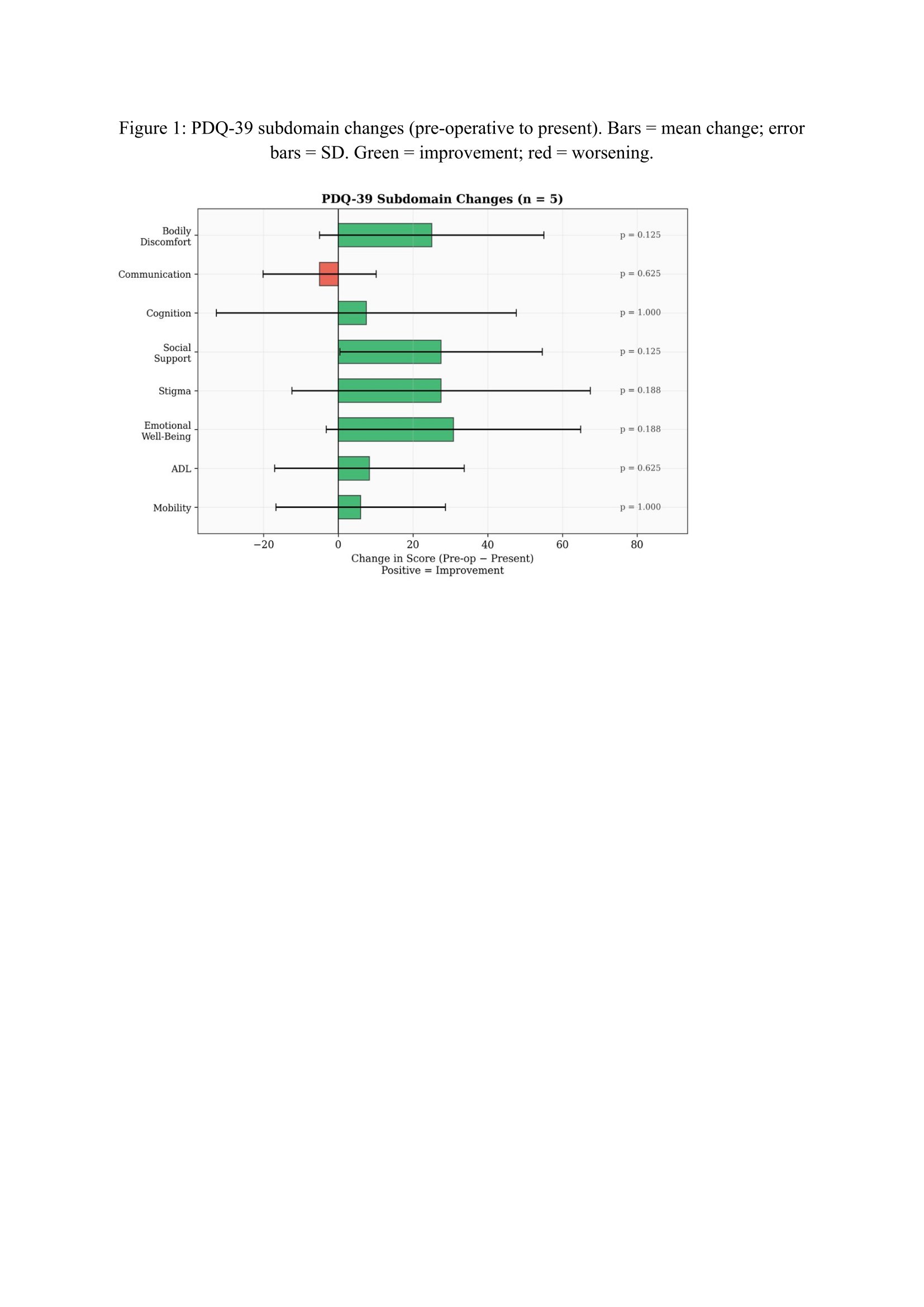 Change in PDQ 39 subdomains